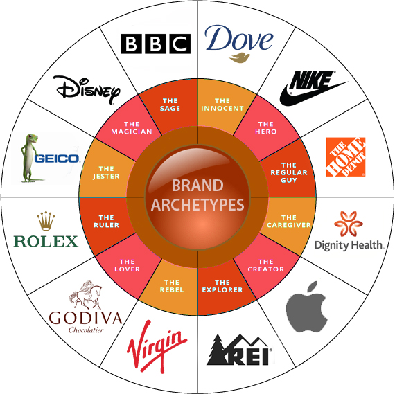 Brand Archetypes - Marketing Sage