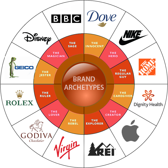 Brand Archetypes